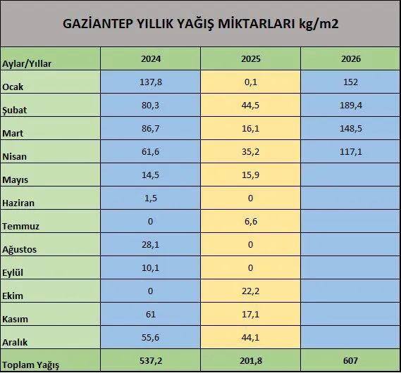 yağış